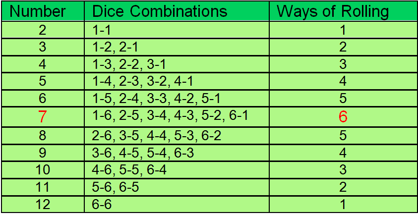 two dice roll combinations, codeworlds6